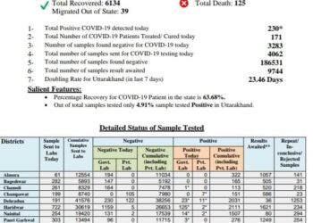 आज मिले 230 कोरोना पॉजिटिव
