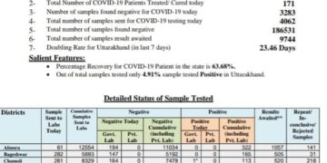 आज मिले 230 कोरोना पॉजिटिव