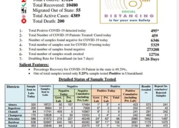 उधमसिंहनगर बना हॉटस्पॉट, आज राज्य में 495 संक्रमित
