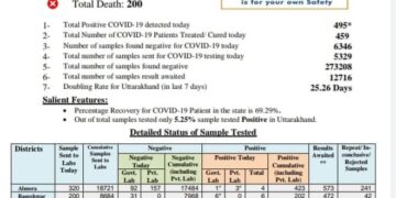 उधमसिंहनगर बना हॉटस्पॉट, आज राज्य में 495 संक्रमित