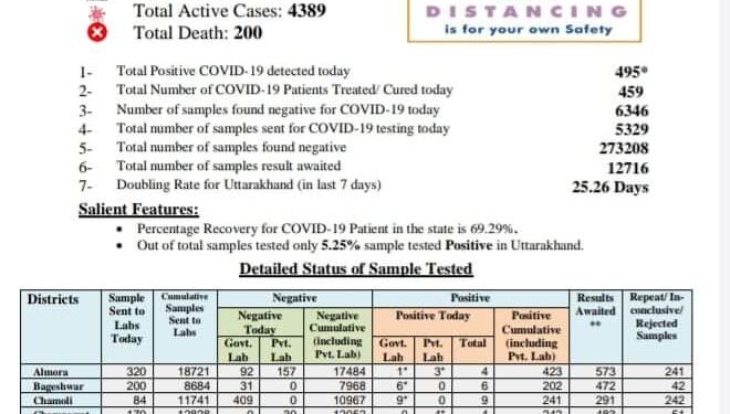 उधमसिंहनगर बना हॉटस्पॉट, आज राज्य में 495 संक्रमित