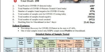 टिहरी जिले के 64 लोगों को कोराना, आज राज्य में 658 नए केस