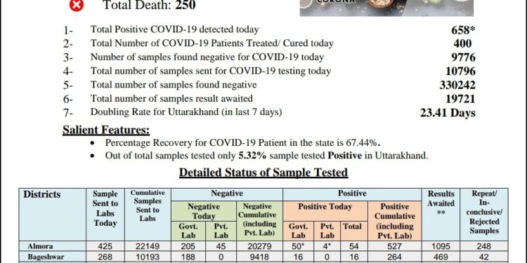 टिहरी जिले के 64 लोगों को कोराना, आज राज्य में 658 नए केस