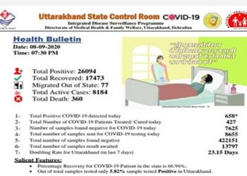 राज्य में 8184 हुए कोरोना के एक्टिव केस