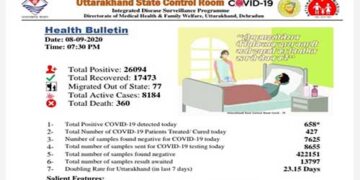 राज्य में 8184 हुए कोरोना के एक्टिव केस