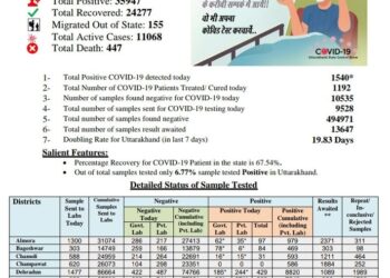 आज 1540 लोग आए कोरोना की चपेट में