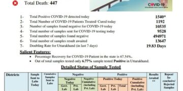 आज 1540 लोग आए कोरोना की चपेट में